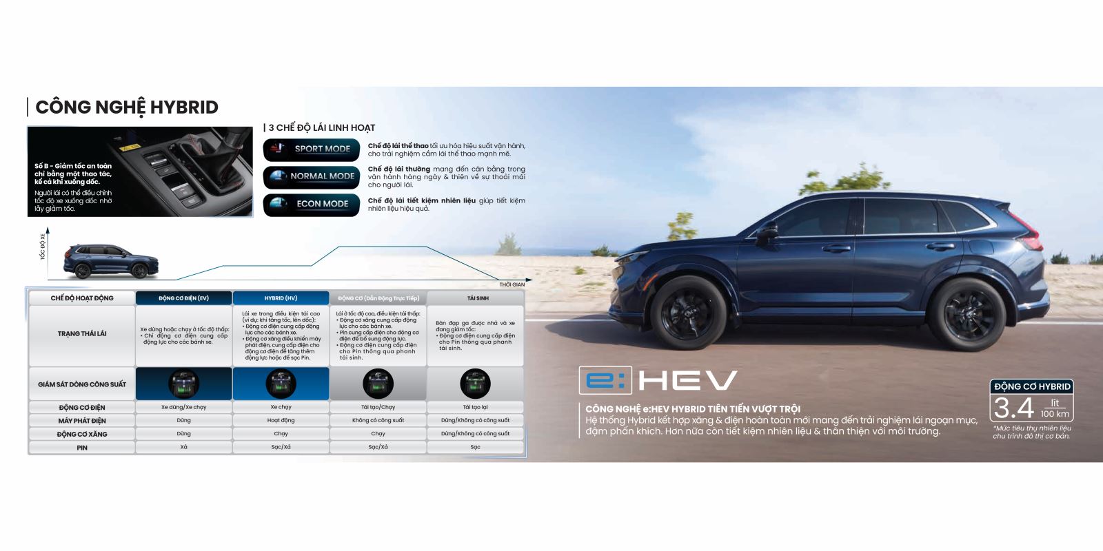 Hệ thống động cơ Hybrid thân thiện với môi trường của Honda CR-V